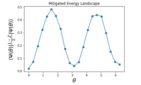 Energy landscape plot from “ZNE with pyQuil and parametric compilation” tutorial Energy landscape plot from “ZNE with pyQuil and parametric compilation” tutorial